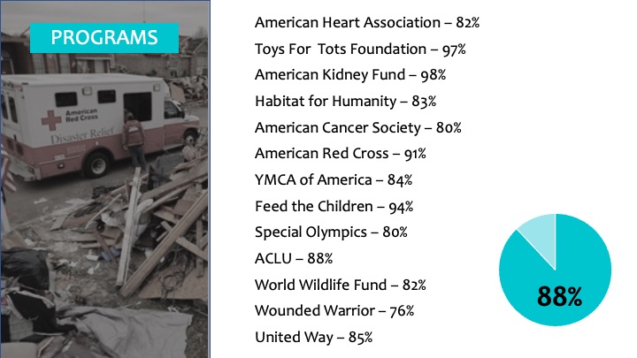 2022 Top Charities Slide